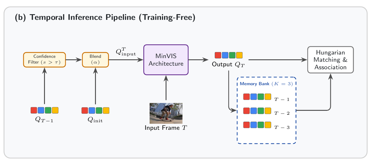 QueenVIS temporal inference architecture with query propagation and a memory bank