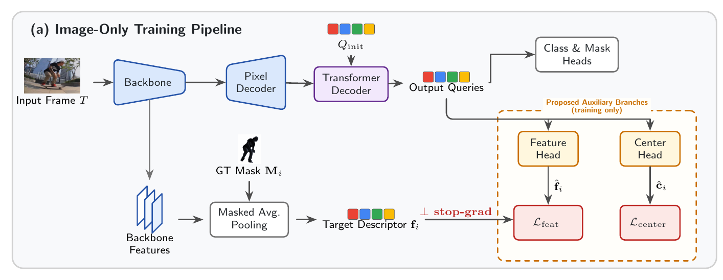 QueenVIS image-only training architecture with feature and center prediction branches