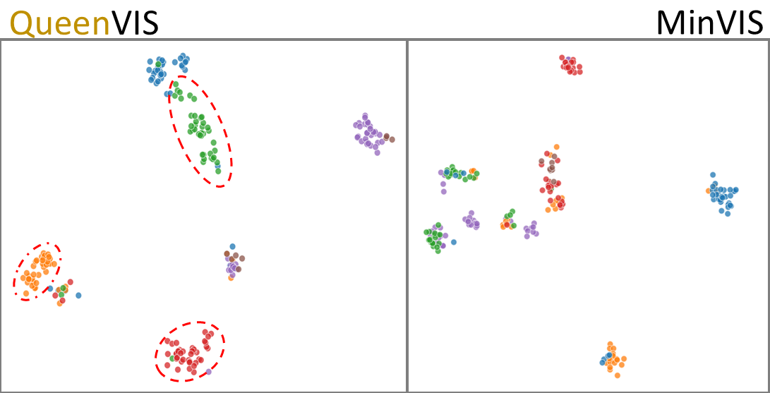 t-SNE plots comparing compact QueenVIS object-query clusters with more scattered MinVIS clusters